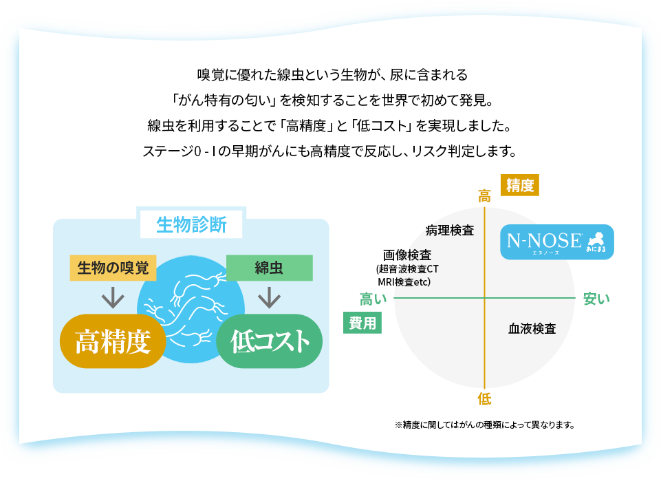嗅覚に優れた線虫という生物が、尿に含まれる
                  「がん特有の匂い」を検知することを世界で初めて発見。
                  線虫を利用することで「高精度」と「低コスト」を実現しました。
                  ステージ0 -Ⅰの早期がんにも高精度で反応し、リスク判定します。
